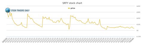 srty stock